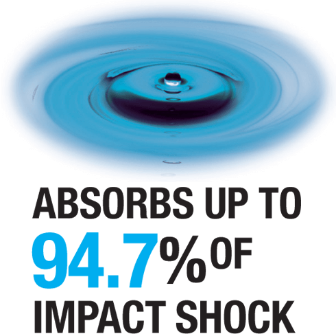 Absorbs up to 94.7% of Impact Shock